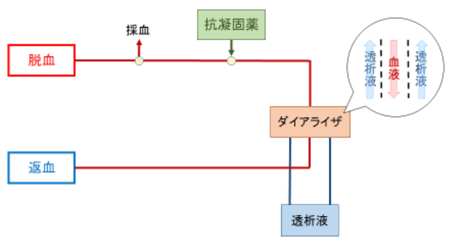 と は 透析 血液